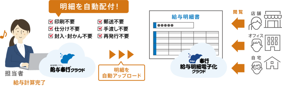 株式会社オービックビジネスコンサルタントの奉行 給与明細電子化クラウドに関する製品やサービス一覧 Manegy Manegy マネジー