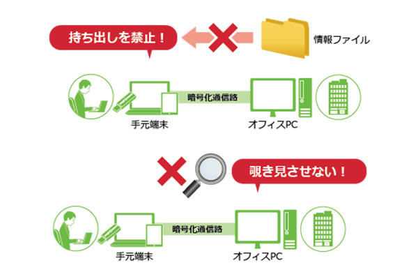 今すぐ、テレワークが開始できる⁉テレワークの現状と「リモートアクセス」の長所を解説