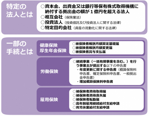 労働保険の年度更新手続にかかる時間と手間を大幅に削減！改めて知っておきたい労働保険の電子申請とは？