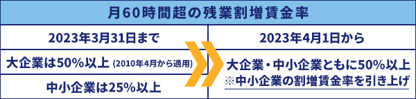 中小企業も「60時間を超える時間外労働の割増賃金率引き上げ」適用！ おさらいと対応策まとめ