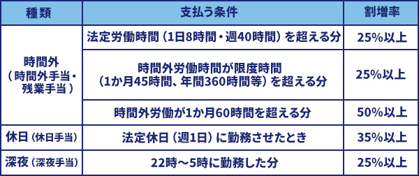 中小企業も「60時間を超える時間外労働の割増賃金率引き上げ」適用！ おさらいと対応策まとめ