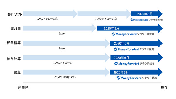IPO企業のバックオフィスをクラウド化するメリットと企業ニーズの変化
