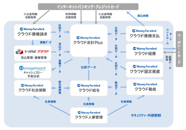 IPO企業のバックオフィスをクラウド化するメリットと企業ニーズの変化