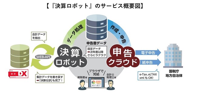 決算もいよいよロボットの時代へ！“紙”から解放されたバックオフィスの「未来予想図」とは？