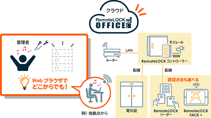 多様な働き方に応じたオフィスづくりに欠かせない入退室管理システムとは？