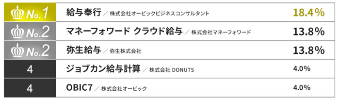 【緊急調査！】給与計算業務の実態とDX最新動向は!?時間・手間・コストを削減する最適方法もご紹介