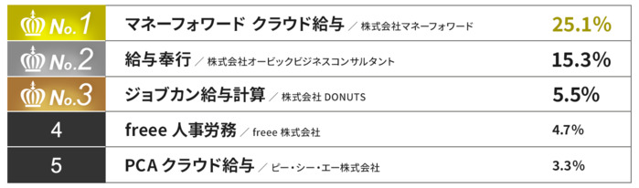 【緊急調査！】給与計算業務の実態とDX最新動向は!?時間・手間・コストを削減する最適方法もご紹介