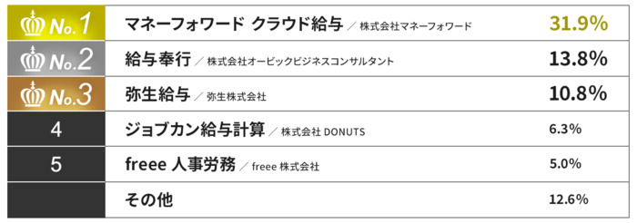 【緊急調査！】給与計算業務の実態とDX最新動向は!?時間・手間・コストを削減する最適方法もご紹介