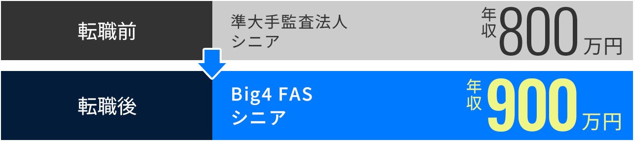 転職前：準大手監査法人 シニア 年収800万円 転職後：Big4 FAS シニア 年収900万円