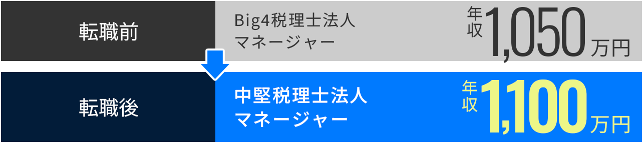 転職前：Big4税理士法人 マネージャー 年収1,050万円 転職後：中堅税理士法人 マネージャー 年収1,100万円