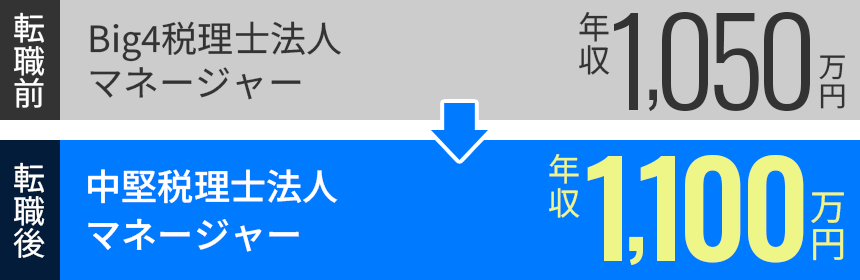 転職前：Big4税理士法人 マネージャー 年収1,050万円 転職後：中堅税理士法人 マネージャー 年収1,100万円