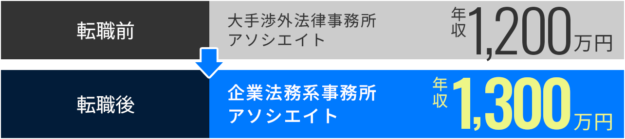 転職前：大手渉外法律事務所 アソシエイト 年収1,200万円 転職後：企業法務系事務所 アソシエイト 年収1,300万円