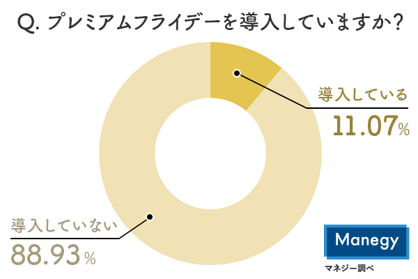 Q. プレミアムフライデーを導入していますか？ 導入している　11.07% 導入していない　88.93%