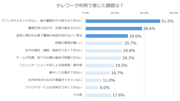 テレワーク 経理担当者の利用はたった12 1 だけ 制度導入の課題は Manegyニュース Manegy マネジー