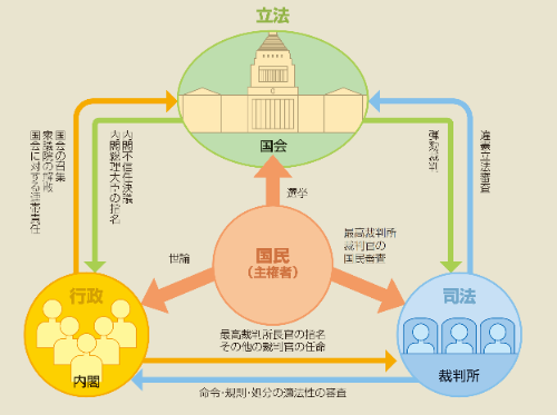 三権分立のポイントとは 検察官の定年延長問題と合わせて考える Manegyニュース Manegy マネジー