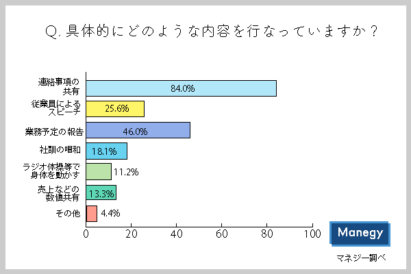 会社の朝礼は必要 不必要 令和時代の朝礼意識調査 結果発表 Manegyニュース Manegy マネジー