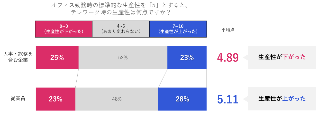 テレワーク時に 組織力 を高める方法は 従業員エンゲージメント調査を発表 Manegy コロナ禍で多くの企業がテレワークを導入し dメニューニュース Nttドコモ テレワーク時に 組織力 を高める方法は 従業員エンゲージメント調査を発表 Manegy コロナ禍で多くの企業がテレワークを導入し dメニューニュース Nttドコモ