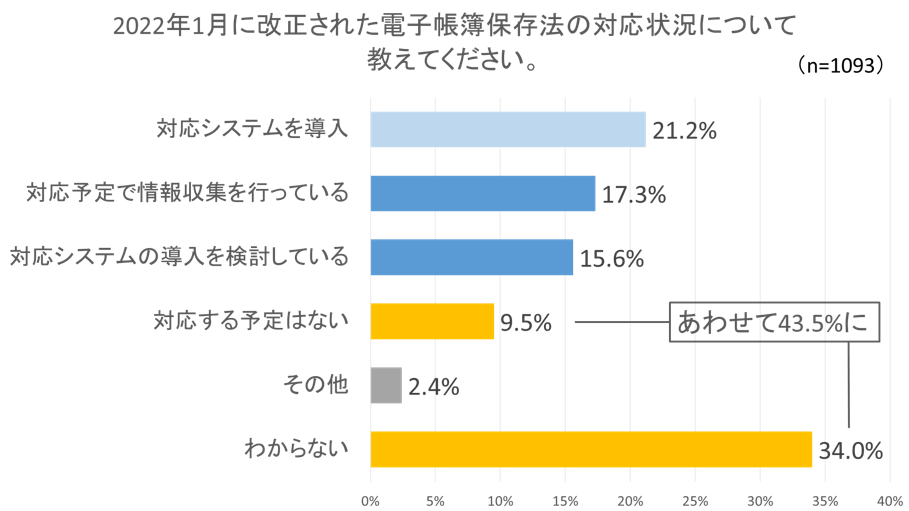 改正電子帳簿保存法、対応済み企業はわずか21.2%