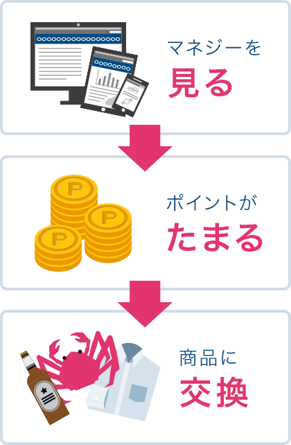 マネジーを見る→ポイントがたまる→商品に交換