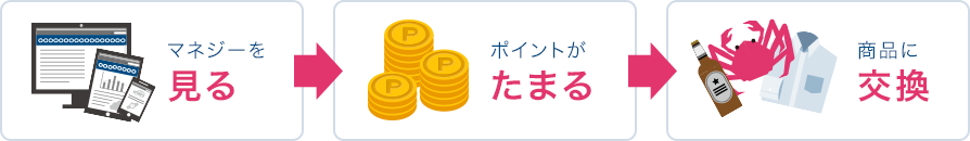 マネジーを見る→ポイントがたまる→商品に交換