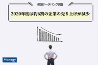 2020年度は約6割の企業の売り上げが減少　TDB調査で判明