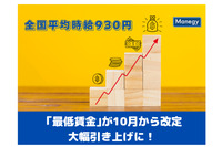 全国平均時給930円に　「最低賃金｣が10月から改定、28円の大幅引き上げに