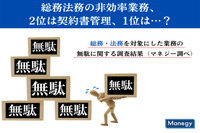 総務法務の非効率業務、2位は契約書管理、1位は？｜総務・法務を対象にした業務の無駄に関する調査結果（マネジー調べ）