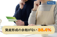 20代～50代の男女のうち36.4%が「資産形成の余裕がない」