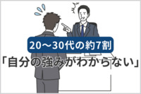 20～30代、約7割が「自分の強みがわからない」　既卒・第二新卒などへの民間調査