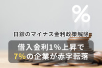 日銀のマイナス金利政策解除、借入金利1％上昇で7％の企業が赤字転落　帝国データバンク試算