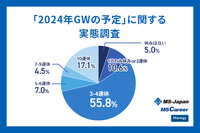 【管理部門199人に聞いた実態調査】 2024年GWの10連休取得率や最多連休日数などを発表！