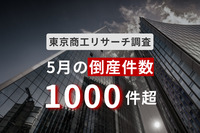 5月の倒産件数は10年ぶりに1000件超、26か月連続で前年同月上回る　東京商工リサーチ調査