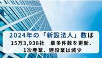 2024年の「新設法人」数は 15万3,938社　最多件数を更新、1次産業、建設業は減少