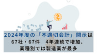 2024年度の「不適切会計」開示は67社・67件　4年連続で増加、業種別では製造業が最多