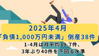 2025年4月の「負債1,000万円未満」倒産 38件　1-4月は月平均39.7件、3年ぶり40件を下回る水準