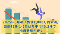 2025年5月の「負債1,000万円未満」倒産42件 1-5月は月平均40.2件で、小康状態が続く