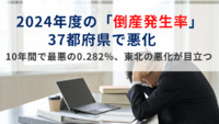 2024年度の「倒産発生率」　37都府県で悪化　10年間で最悪の0.282％、東北の悪化が目立つ