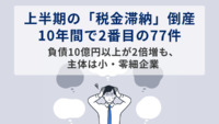 上半期の「税金滞納」倒産 10年間で2番目の77件　負債10億円以上が2倍増も、主体は小・零細企業