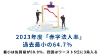 2023年度「赤字法人率」　過去最小の64.7％　最小は佐賀県が60.9％、四国はワースト5位に3県入る