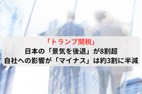 「トランプ関税」、日本の「景気を後退」が8割超　自社への影響が「マイナス」は約3割に半減