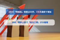 8月の「物価高」倒産は55件、3カ月連続で増加　資材、燃料上昇で「総合工事」が大幅増