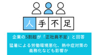 企業の5割超が「正社員不足」と回答　猛暑による労働環境悪化、熱中症対策の義務化なども影響か