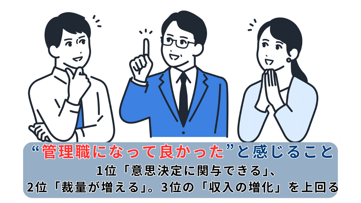 “管理職になって良かった”と感じること、1位「意思決定に関与できる」、2位「裁量が増える」。3位の「収入の増化」を上回る