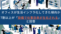 オフィスが生活インフラ化してきた傾向か　7割以上が「設備で仕事効率が左右される」と回答