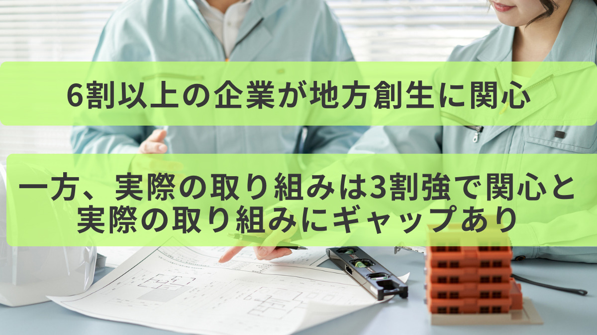 6割以上の企業が地方創生に関心。一方、実際の取り組みは3割強で関心と実際の取り組みにギャップあり