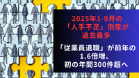 2025年1-9月の「人手不足」倒産が過去最多　「従業員退職」が前年の1.6倍増、初の年間300件超へ