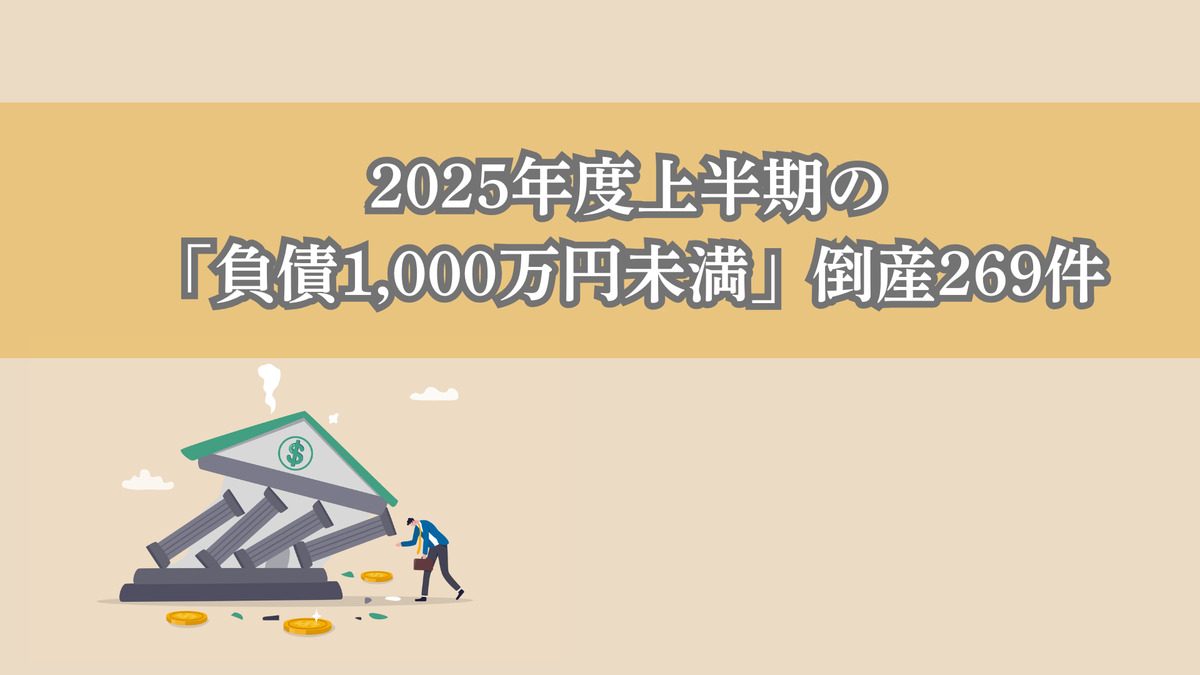 2025年度上半期の「負債1,000万円未満」倒産269件　3年ぶりに減少、不動産業・情報通信業・建設業は急増