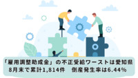「雇用調整助成金」の不正受給ワーストは愛知県　8月末で累計1,814件　倒産発生率は6.44％