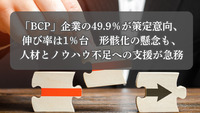 「BCP」企業の49.9%が策定意向、伸び率は1%台 形骸化の懸念も、人材とノウハウ不足への支援が急務