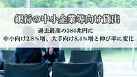 銀行の中小企業等向け貸出 過去最高の384兆円に　中小向け2.8％増、大手向け8.4％増と伸び率に変化